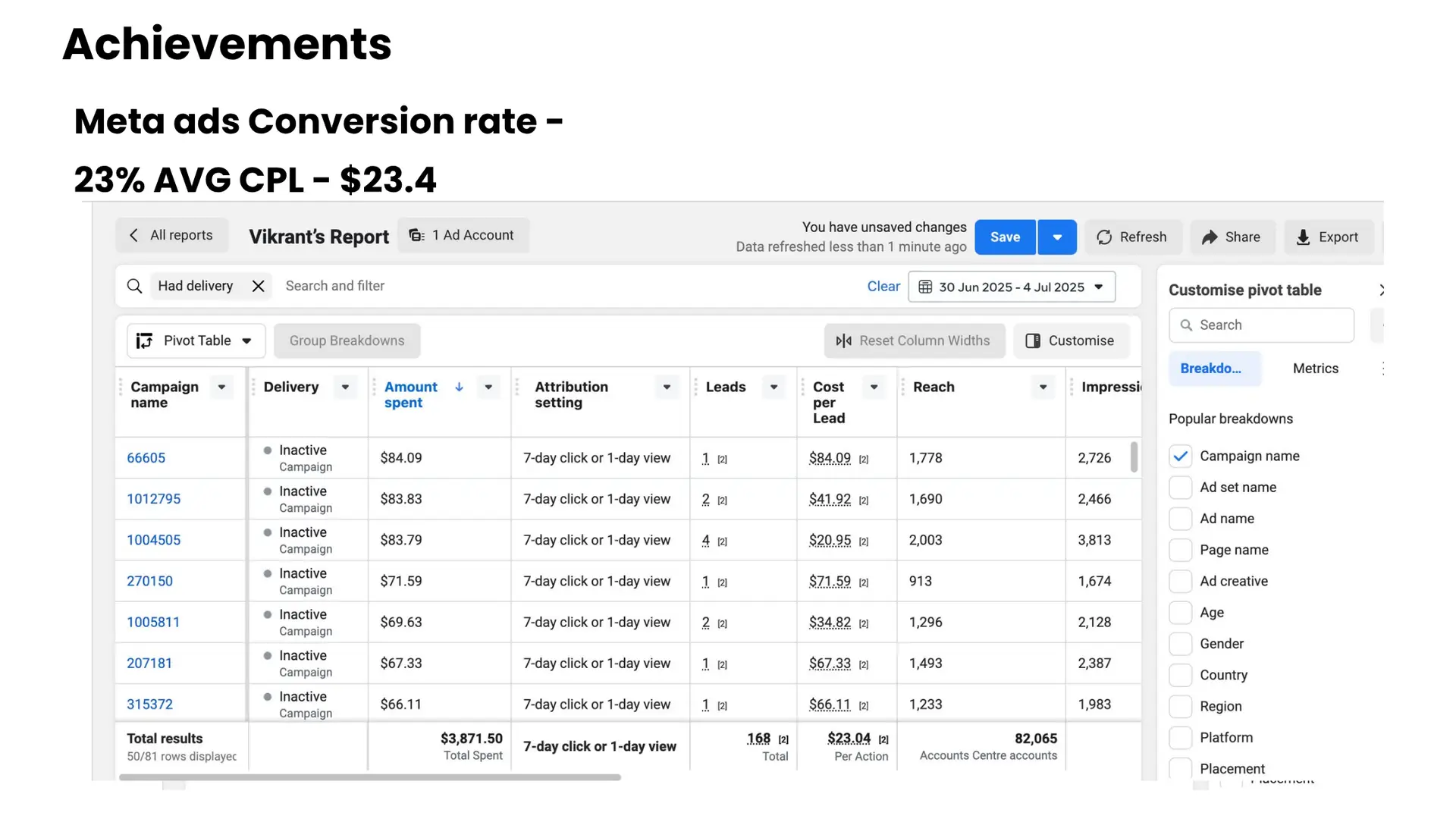 Example Meta Ads performance dashboard used to demonstrate practical campaign analysis